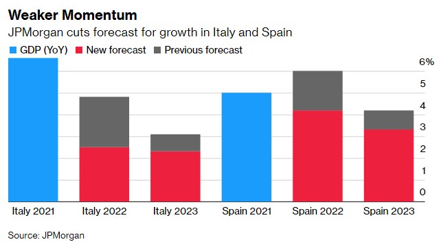 La crisi energetica continua a colpire la zona euro, JPMorgan taglia le previsioni sul PIL di Italia e Spagna